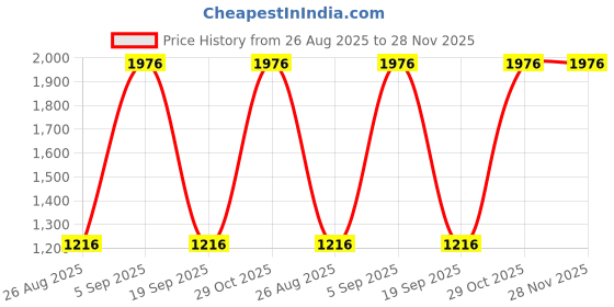 firstcry.com Rikidoos Full Sleeves Textured 3 Piece Party Suit With Bow Set - Black & Light Pista rikidoos Price History Graph from 26 Aug 2025 to 28 Nov 2025
