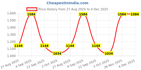firstcry.com Rikidoos Full Sleeves Textured & Floral Applique Detailed 3 Piece Party Suit With Bow Set - Dark Grey & White rikidoos Price History Graph from 27 Aug 2025 to 3 Dec 2025