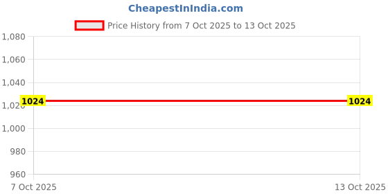 firstcry.com Rikidoos Full Sleeves Typography Printed Blazer rikidoos Price History Graph from 7 Oct 2025 to 13 Oct 2025
