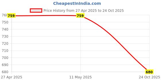 firstcry.com Rikidoos Full Sleeves Vehicles Printed Tee - Blue rikidoos Price History Graph from 27 Apr 2025 to 24 Oct 2025