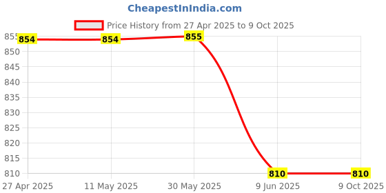 firstcry.com Rikidoos Half Sleeves Cars Printed Shirt With Attached Tee - Rust & Grey rikidoos Price History Graph from 27 Apr 2025 to 9 Oct 2025