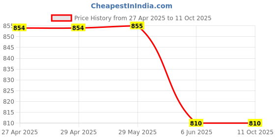 firstcry.com Rikidoos Half Sleeves Cars Printed Shirt With Attached Tee - Rust & Grey rikidoos Price History Graph from 27 Apr 2025 to 10 Oct 2025