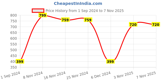 firstcry.com Rikidoos Half Sleeves Leaves Printed Shirt With Attached Tee - Sky Blue rikidoos Price History Graph from 1 Sep 2024 to 6 Nov 2025
