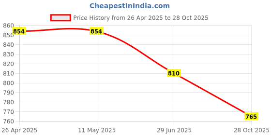 firstcry.com Rikidoos Half Sleeves Palm Trees Printed Shirt With Attached Tee & Cap - Navy Blue & Grey rikidoos Price History Graph from 26 Apr 2025 to 28 Oct 2025