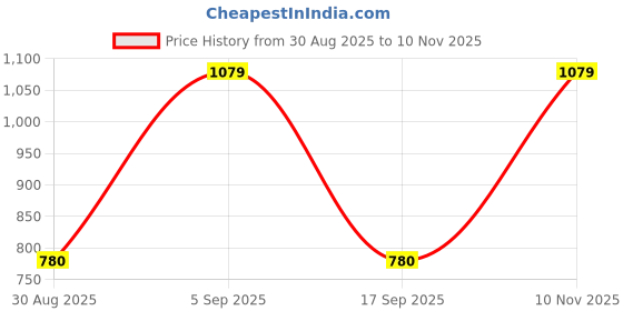 firstcry.com Rikidoos Half Sleeves Striped 3 Piece Party Suit With Bow & Cap Set - Fawn & White rikidoos Price History Graph from 30 Aug 2025 to 10 Nov 2025