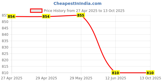 firstcry.com Rikidoos Half Sleeves Vehicles Printed Shirt With Attached Tee & Cap - Navy Blue & Grey rikidoos Price History Graph from 27 Apr 2025 to 13 Oct 2025