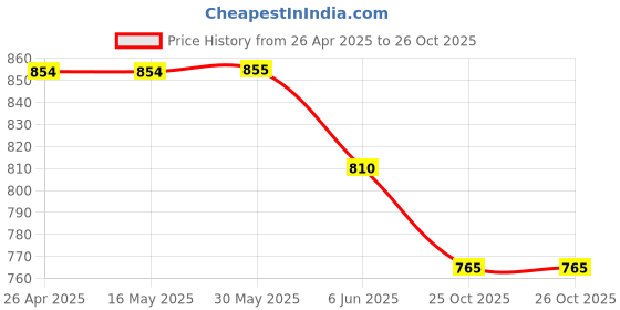 firstcry.com Rikidoos Half Sleeves Vehicles Printed Shirt With Attached Tee & Cap - Navy Blue & Grey rikidoos Price History Graph from 26 Apr 2025 to 26 Oct 2025