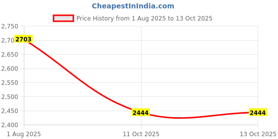 firstcry.com Rikidoos Open Your Mind Text Printed Tee & Pant With Full Sleeves Textured Blazer Set - Wine & Beige rikidoos Price History Graph from 1 Aug 2025 to 12 Oct 2025