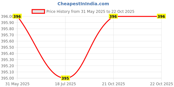 firstcry.com Rikidoos Pack Of 2 Abstract Printed & Striped Boxers - Off White & Blue rikidoos Price History Graph from 31 May 2025 to 22 Oct 2025