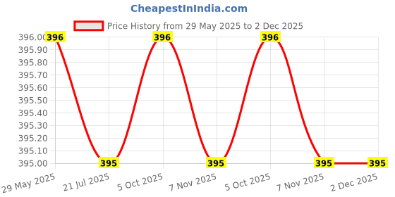 firstcry.com Rikidoos Pack Of 2 Abstract Printed & Striped Boxers - Off White & Blue rikidoos Price History Graph from 29 May 2025 to 2 Dec 2025