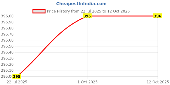 firstcry.com Rikidoos Pack Of 2 Abstract Printed & Striped Boxers - Off White & Blue rikidoos Price History Graph from 22 Jul 2025 to 11 Oct 2025