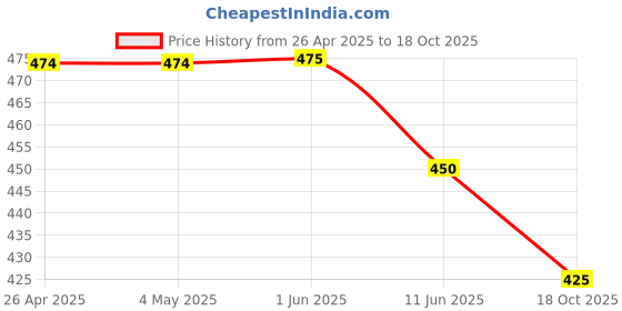 firstcry.com Rikidoos Pack Of 2 Checked & Animals Printed Boxers - Grey & Blue rikidoos Price History Graph from 26 Apr 2025 to 18 Oct 2025