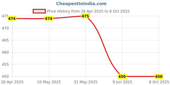firstcry.com Rikidoos Pack Of 2 Checked & Animals Printed Boxers - Grey & Blue rikidoos Price History Graph from 26 Apr 2025 to 7 Oct 2025