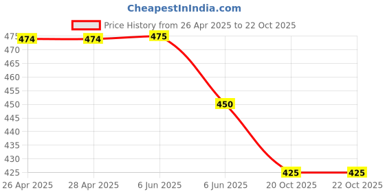 firstcry.com Rikidoos Pack Of 2 Checked & Paisley Printed Boxers - Light Blue rikidoos Price History Graph from 26 Apr 2025 to 22 Oct 2025