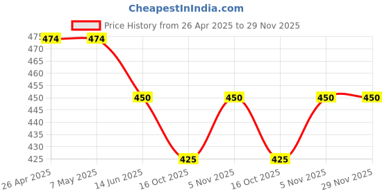 firstcry.com Rikidoos Pack Of 2 Checked & Paisley Printed Boxers - Light Blue rikidoos Price History Graph from 26 Apr 2025 to 28 Nov 2025