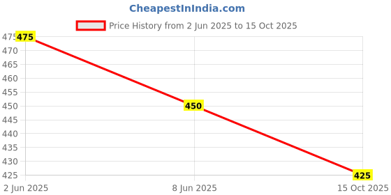 firstcry.com Rikidoos Pack Of 2 Checked & Paisley Printed Boxers - Light Blue rikidoos Price History Graph from 2 Jun 2025 to 15 Oct 2025