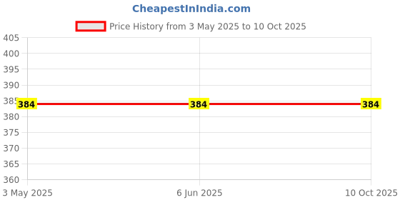 firstcry.com Rikidoos Pack Of 2 Checked & Solid Boxers - Red & Green rikidoos Price History Graph from 3 May 2025 to 9 Oct 2025