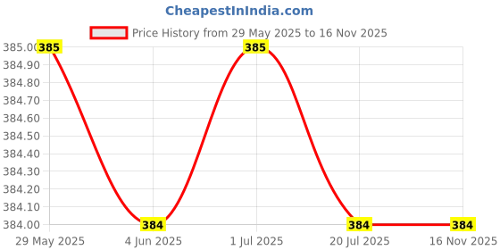 firstcry.com Rikidoos Pack Of 2 Checked & Solid Boxers - Red & Green rikidoos Price History Graph from 29 May 2025 to 15 Nov 2025