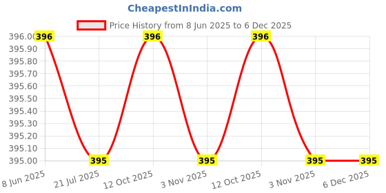 firstcry.com Rikidoos Pack Of 2 Checked & Striped Boxers - Navy Blue & Green rikidoos Price History Graph from 8 Jun 2025 to 5 Dec 2025