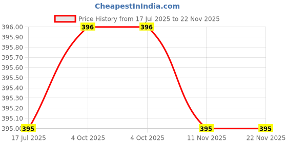 firstcry.com Rikidoos Pack Of 2 Checked & Striped Boxers - Navy Blue & Green rikidoos Price History Graph from 17 Jul 2025 to 22 Nov 2025