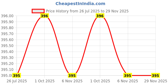 firstcry.com Rikidoos Pack Of 2 Checked & Striped Boxers - Navy Blue & Green rikidoos Price History Graph from 26 Jul 2025 to 29 Nov 2025
