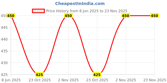 firstcry.com Rikidoos Pack Of 2 Checked & Striped Boxers - Yellow & Navy Blue rikidoos Price History Graph from 8 Jun 2025 to 23 Nov 2025