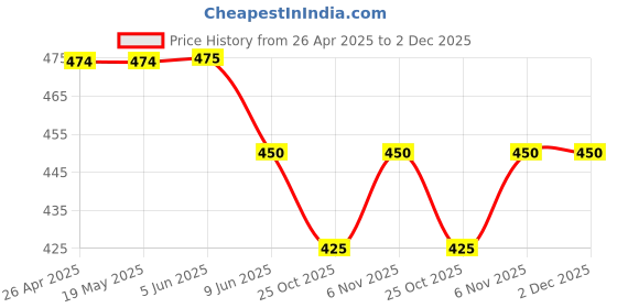 firstcry.com Rikidoos Pack Of 2 Checked Boxers - Melange Grey & Blue rikidoos Price History Graph from 26 Apr 2025 to 1 Dec 2025