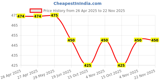 firstcry.com Rikidoos Pack Of 2 Checked Boxers - Melange Grey & Blue rikidoos Price History Graph from 26 Apr 2025 to 22 Nov 2025