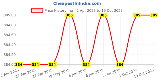 firstcry.com Rikidoos Pack Of 2 Cotton Blend Checked Boxers - Blue & Pink rikidoos Price History Graph from 2 Apr 2025 to 18 Oct 2025