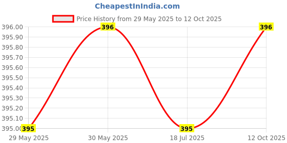firstcry.com Rikidoos Pack Of 2 Solid & Checked Boxers - Green & Blue rikidoos Price History Graph from 29 May 2025 to 12 Oct 2025