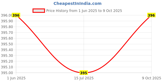 firstcry.com Rikidoos Pack Of 2 Solid & Checked Boxers - Green & Blue rikidoos Price History Graph from 1 Jun 2025 to 9 Oct 2025