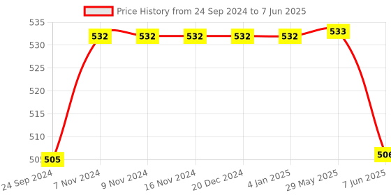 firstcry.com Rikidoos Pack Of 2 Solid & Checked Boxers - Navy & Blue rikidoos Price History Graph from 24 Sep 2024 to 7 Jun 2025