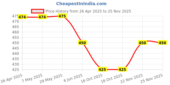 firstcry.com Rikidoos Pack Of 2 Solid & Shark Printed Boxers - Baby Pink & Khaki rikidoos Price History Graph from 26 Apr 2025 to 25 Nov 2025