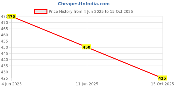 firstcry.com Rikidoos Pack Of 2 Solid & Shark Printed Boxers - Baby Pink & Khaki rikidoos Price History Graph from 4 Jun 2025 to 15 Oct 2025