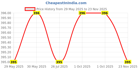 firstcry.com Rikidoos Pack Of 2 Textured & Checked Boxers - NAvy Blue & Green rikidoos Price History Graph from 29 May 2025 to 23 Nov 2025