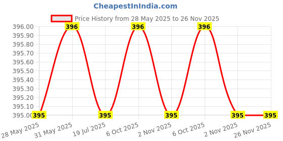 firstcry.com Rikidoos Pack Of 2 Textured & Checked Boxers - NAvy Blue & Green rikidoos Price History Graph from 28 May 2025 to 25 Nov 2025