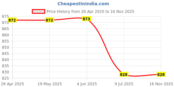firstcry.com Rikidoos Roll Up Full Sleeves Flamingo Printed Shirt With Tee - Navy Blue & Grey rikidoos Price History Graph from 26 Apr 2025 to 15 Nov 2025