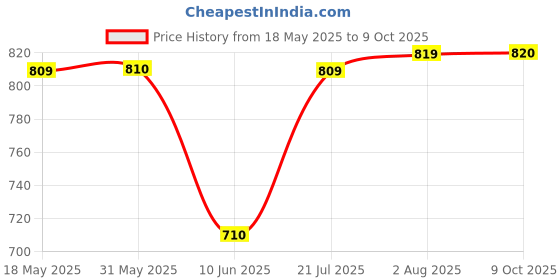 firstcry.com Rikidoos Solid Pant - Green rikidoos Price History Graph from 18 May 2025 to 9 Oct 2025
