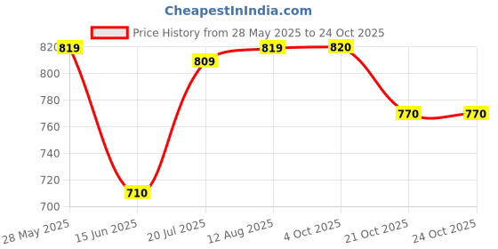 firstcry.com Rikidoos Solid Pant - Green rikidoos Price History Graph from 28 May 2025 to 22 Oct 2025