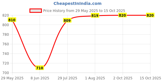 firstcry.com Rikidoos Solid Pant - Green rikidoos Price History Graph from 29 May 2025 to 14 Oct 2025