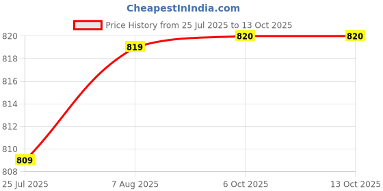 firstcry.com Rikidoos Solid Pant - Green rikidoos Price History Graph from 25 Jul 2025 to 13 Oct 2025