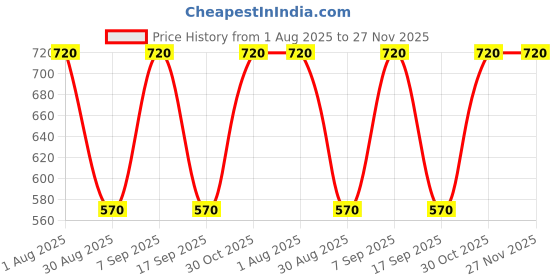 firstcry.com Rikidoos Solid Pant - Green rikidoos Price History Graph from 1 Aug 2025 to 27 Nov 2025
