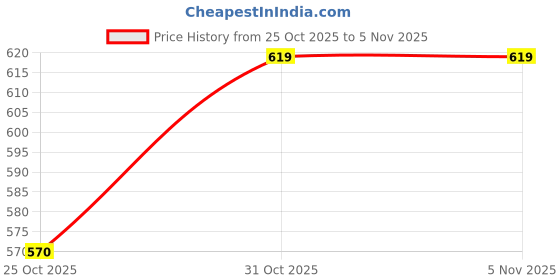 firstcry.com Rikidoos Solid Pant With Belt - Khaki rikidoos Price History Graph from 25 Oct 2025 to 5 Nov 2025