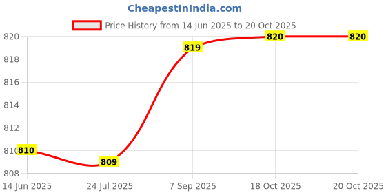firstcry.com Rikidoos Solid Pocket Detailed Cargo Pant - Off White rikidoos Price History Graph from 14 Jun 2025 to 20 Oct 2025