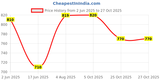 firstcry.com Rikidoos Solid Pocket Detailed Cargo Pant - Olive rikidoos Price History Graph from 2 Jun 2025 to 26 Oct 2025