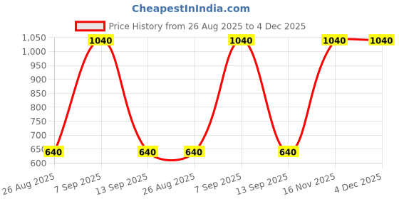firstcry.com Rikidoos Striped Waistcoat With Full Sleeves Shirt & Bow Set - White & Dark Grey rikidoos Price History Graph from 26 Aug 2025 to 4 Dec 2025