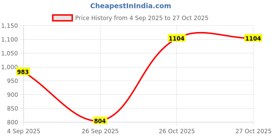 firstcry.com Rikidoos The Youth Text Printed Jeans With Belt - Black rikidoos Price History Graph from 4 Sep 2025 to 27 Oct 2025
