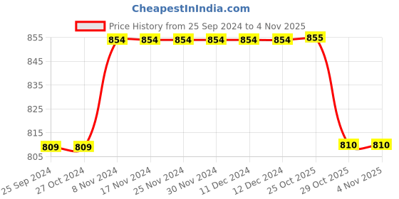 firstcry.com Rikidoos Typography Printed Pant -  Navy Blue rikidoos Price History Graph from 25 Sep 2024 to 2 Nov 2025