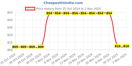 firstcry.com Rikidoos Typography Printed Pant -  Navy Blue rikidoos Price History Graph from 25 Oct 2024 to 1 Nov 2025