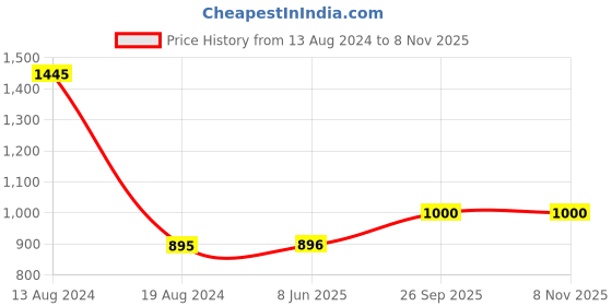 firstcry.com fab n funky Ring Sling Lightweight Kangaroo Wrap Baby Carrier -Blue fab n funky Price History Graph from 13 Aug 2024 to 7 Nov 2025